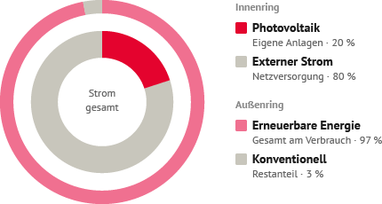 Kreisdiagramm, das den Anteil von Photovoltaik und externem Strom an der Gesamtstromversorgung zeigt. Innere Kreissektion zeigt 20 % Photovoltaik aus eigenen Anlagen und 80 % externen Strom aus Netzversorgung. Äußere Sektion zeigt 97 % erneuerbare Energie (Gesamt am Verbrauch) und 3 % konventionelle Energie am Verbrauch (Restanteil).