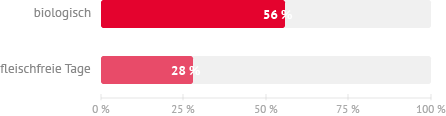 Diagramm mit zwei Balken: Der oberste Balken zeigt 56 % für 