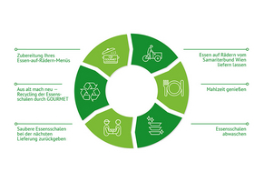 Kreislauf für Essenslieferung und Recycling durch GOURMET.