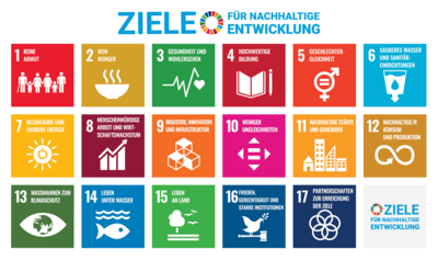 Eine Übersicht der 17 Ziele für nachhaltige Entwicklung. Jedes Ziel ist durch ein Symbol und eine Nummer dargestellt. 1 Keine Armut, 2 Kein Hunger, 3 Gesundheit und Wohlergehen, 4 Hochwertige Bildung, 5 Geschlechter-Gleichheit, 6Sauberes Wasser und Sanitäreinrichtungen, 7 Bezahlbare und saubere Energie, 8 Menschenwürdige Arbeit und Wirtschaftswachstum, 9 Industrie, Innovation und Infrastruktur, 10 Weniger Ungleichheiten, 11 Nachhaltige Städte, 12 Nachhaltige/r Konsum und Produktion, 13 Maßnahmen zum Klimaschutz, 14 Leben unter Wasser, 15 Leben an Land, 16 Frieden, Gerechtigkeit und starke Institutionen, 17 Partnerschaften zur Erreichung der Ziele
