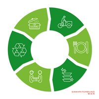 Ein Kreis uns dunkel- und hellgrünen Felder, in denen einige der Bereiche, in denen der Samariterbund Wien recycelt, abgebildet sind.